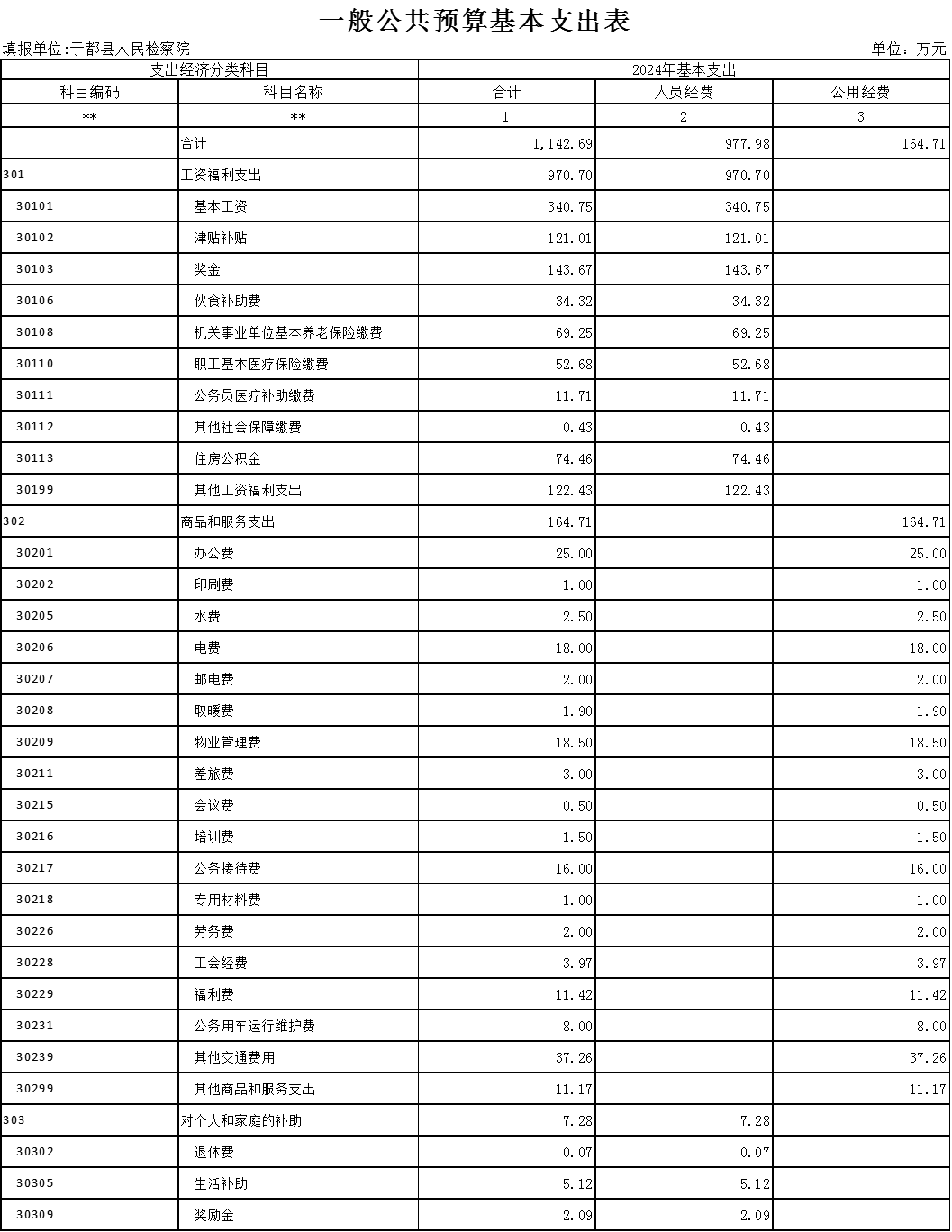 一般公共预算基本支出表.png