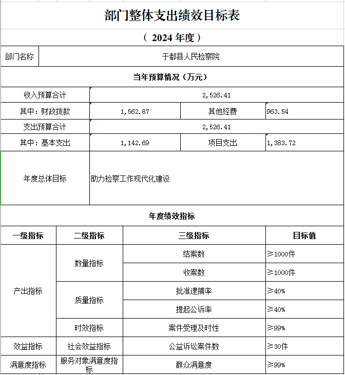 部门整体支出绩效目标表.png